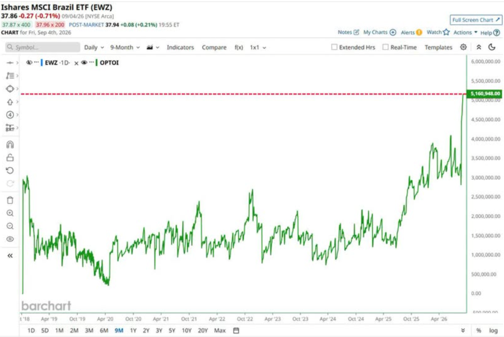 Barchart EWZ
