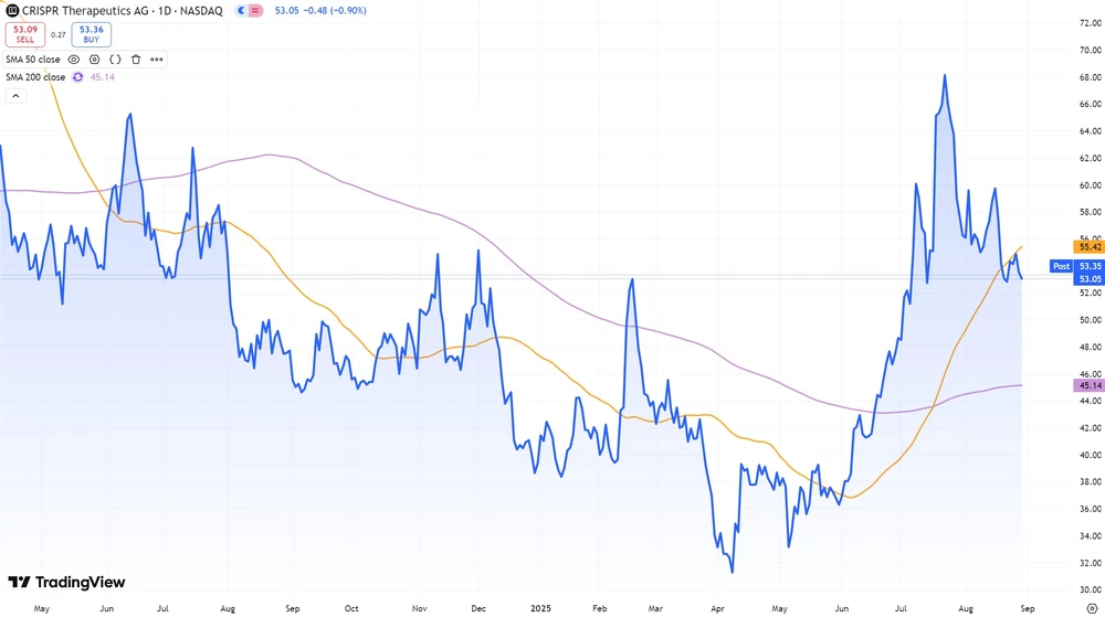 CRISPR-Aktie seit Mai 2024  (in US-Dollar)