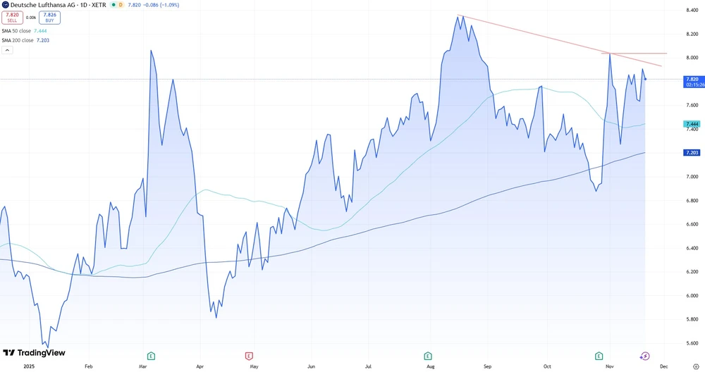 Lufthansa-Aktie seit Anfang 2025  (Xetra)