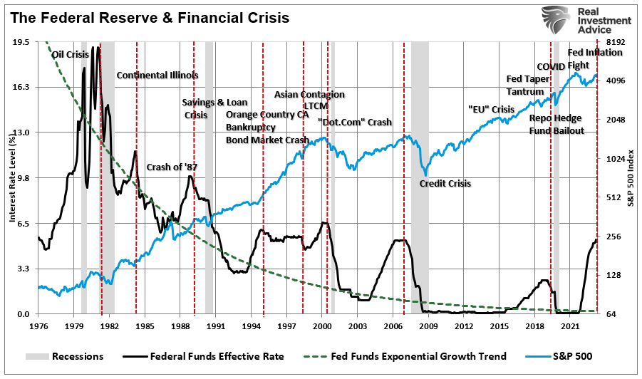 S&P500 vs Fed Funds