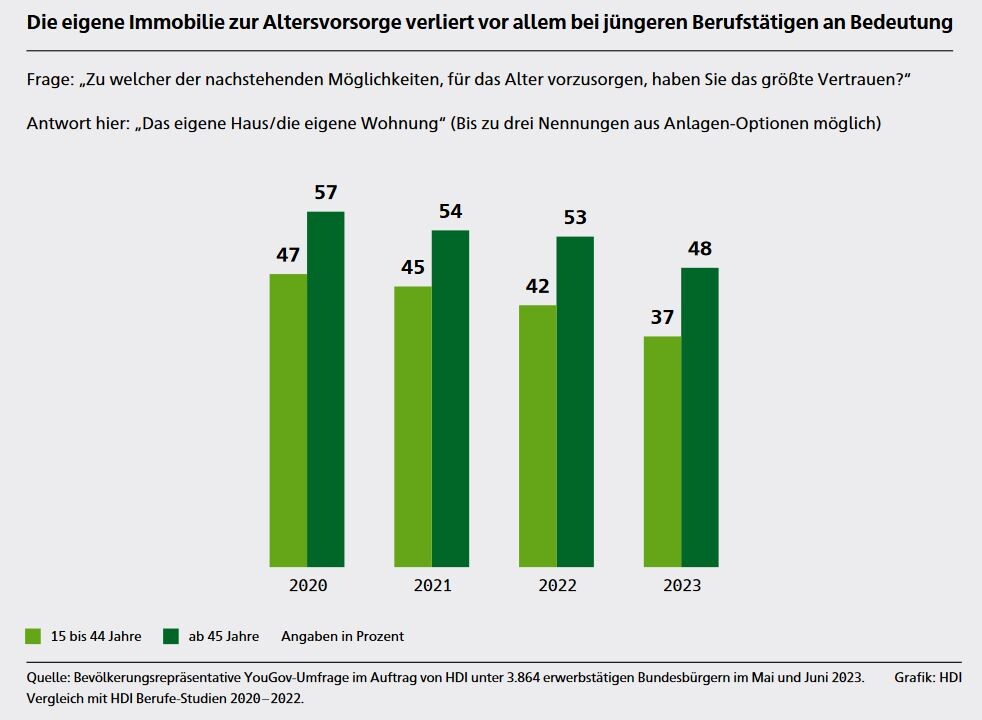 Altersvorsorge-Umfrage HDI 2023