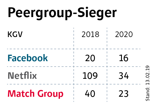 Peergroup-Sieger Matrix mit KGV 2018 und 2020 für Facebook, Netflix und Match Group