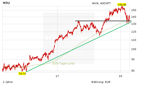 Mtu Mit Guten Geschaftszahlen Und Dividenden Erhohung Aktie Fallt Trotzdem Der Aktionar