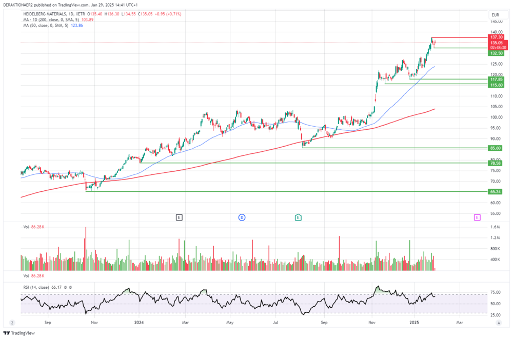 Heidelberg Materials in EUR