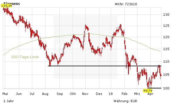 Chart-Entwicklung der Siemens-Aktie in Euro