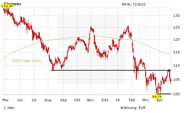 Chart-Entwicklung der Siemens-Aktie in Euro