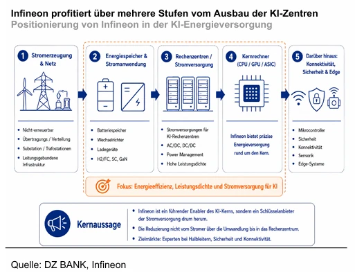 Infineon unter Strom