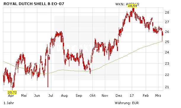 Royal Dutch Shell, Aktienkurs in Euro