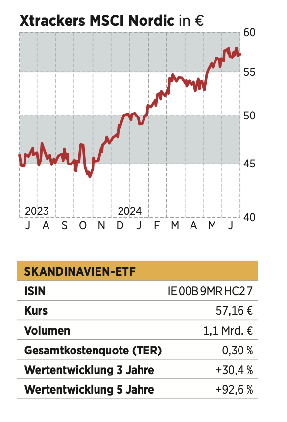 Aktien ETF Nord-Europa