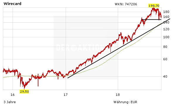 Chartentwicklung Wirecard in Euro aufsteigend