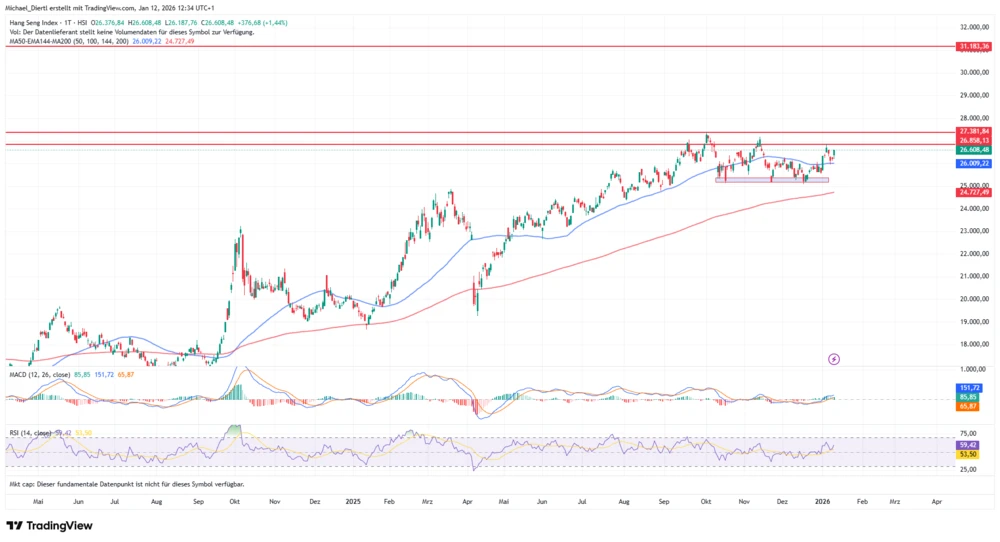 Hang Seng in Punkten