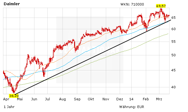 Chartentwicklung zur Daimler Aktie in Euro