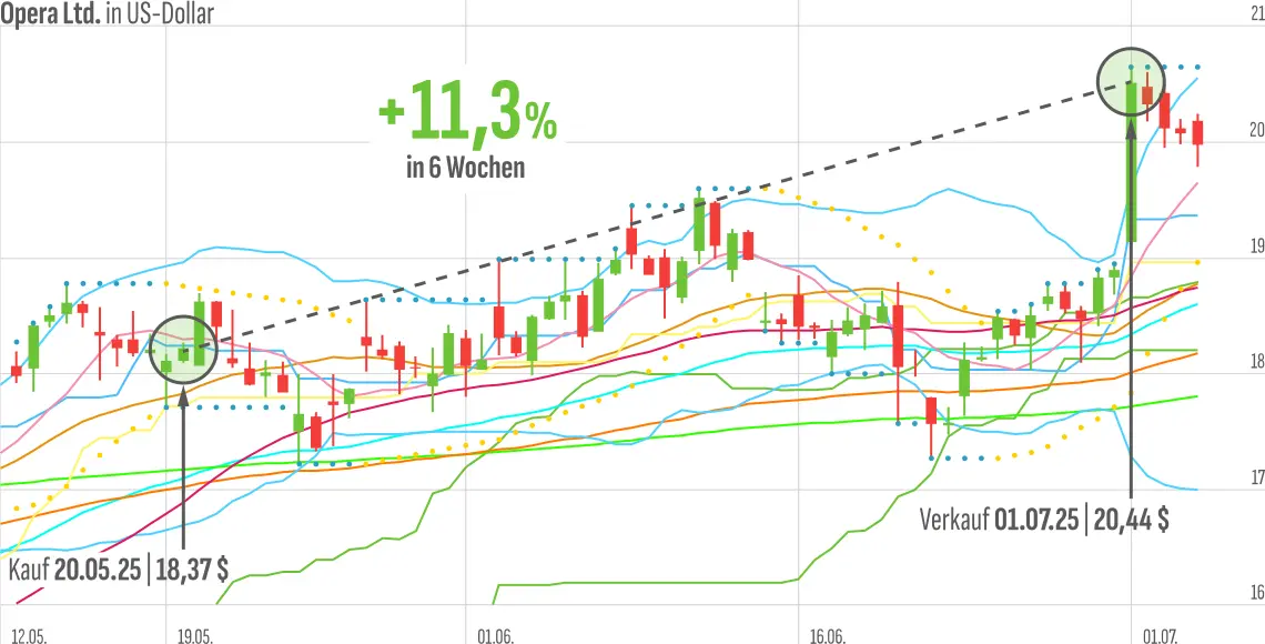 Werbeartikel Kirchhoff: Chart Opera