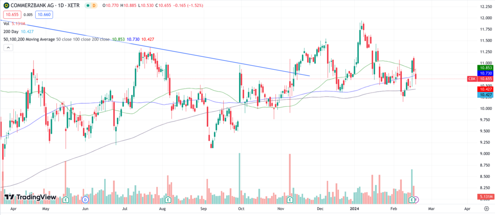 Commerzbank Chart 1 Jahr