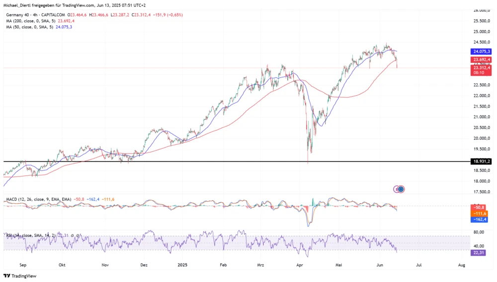 DAX Vier-Stunden-Chart