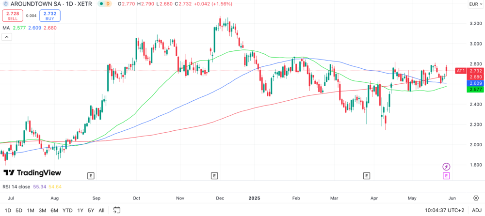 Aroundtown-Chart 1 Jahr