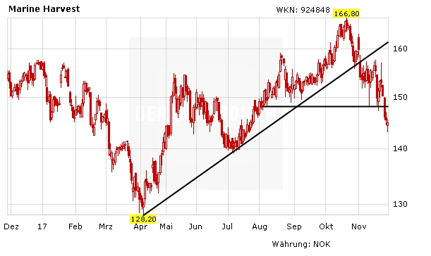 Kursverlauf Marine Harvest ASA in Euro