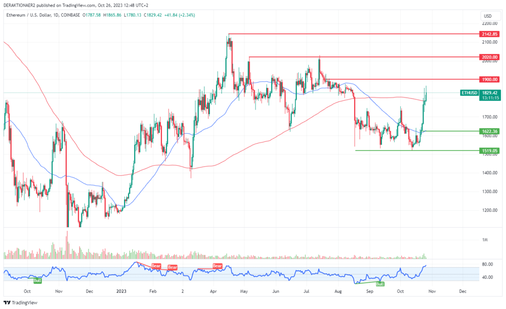 ETH in USD