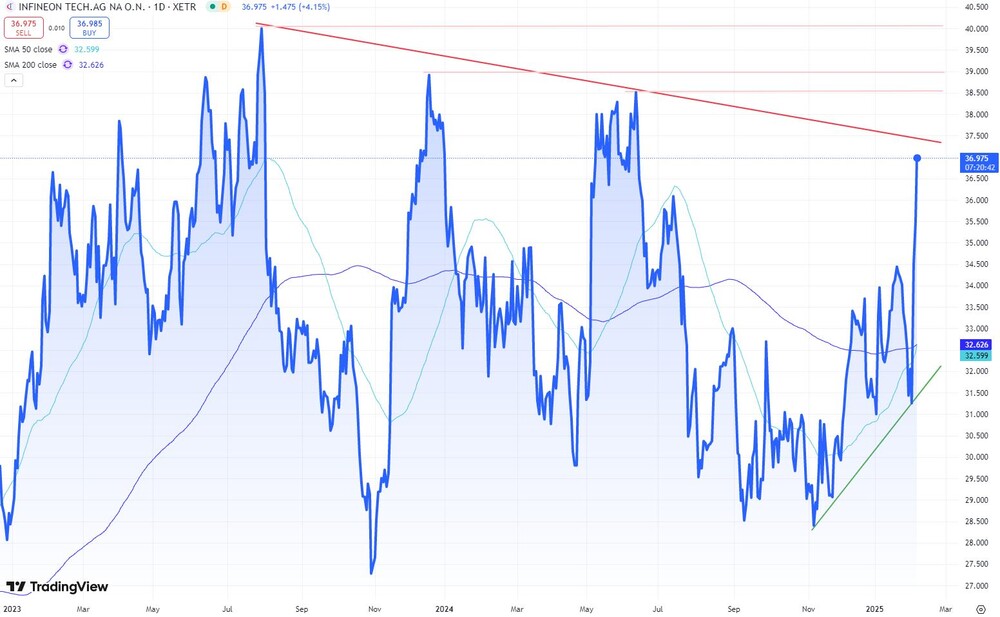 Infineon seit Anfang 2023  (Xetra, in Euro) 