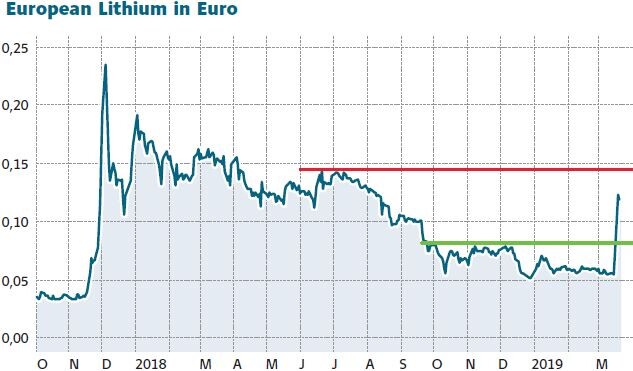 Aktie Im Fokus European Lithium Mit 150 Prozent Rallye Was Nun Der Aktionar