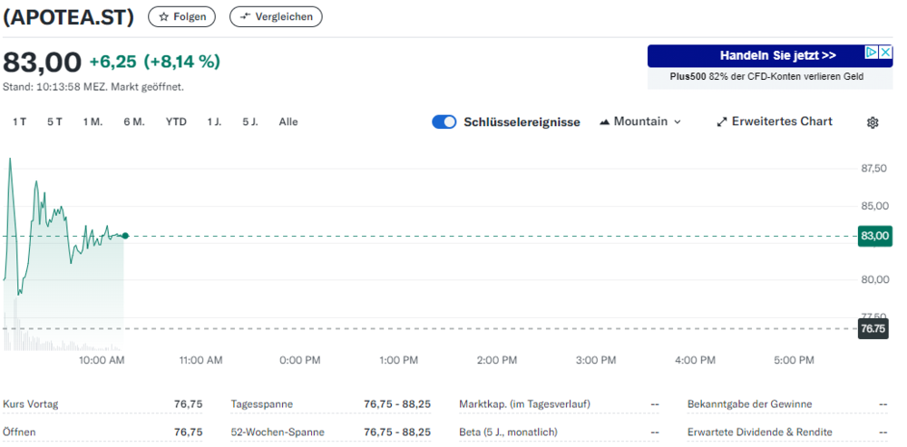 Quelle: Yahoo Finance