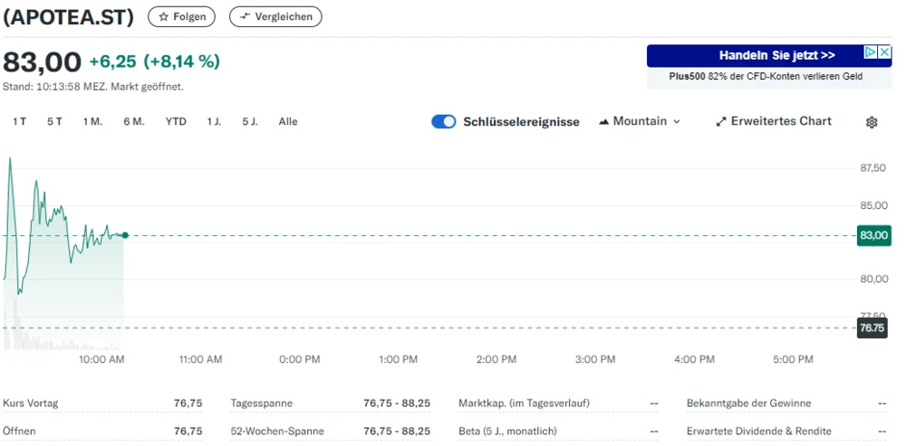 Quelle: Yahoo Finance