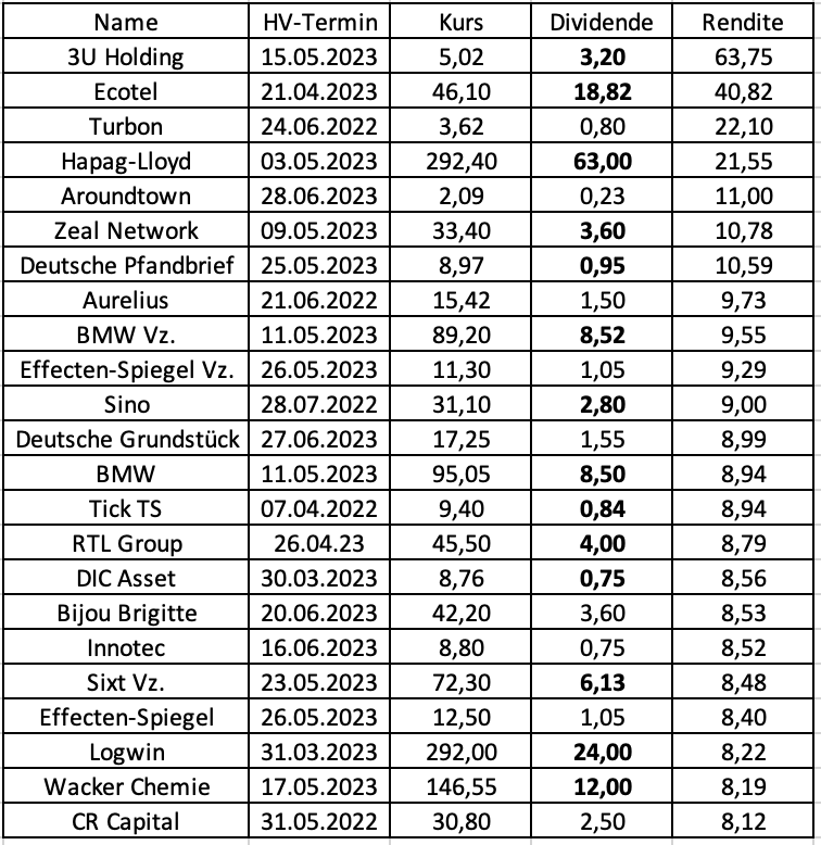 Riesen-Dividenden: Mehr Als 8 Prozent Dividendenrendite Bei Diesen 23 ...