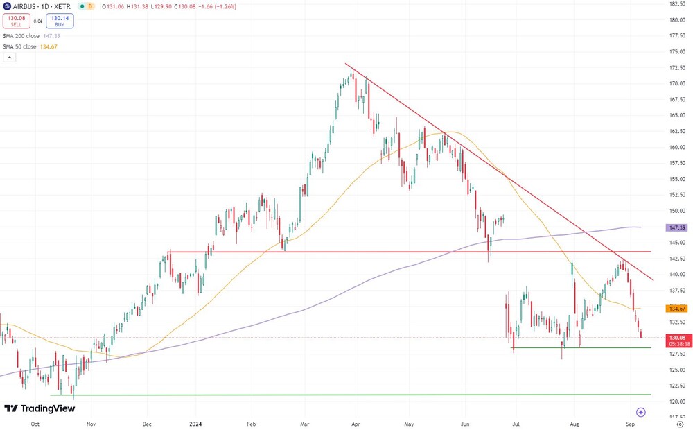 12-Monats-Chart Airbus Group (in Euro, Xetra)