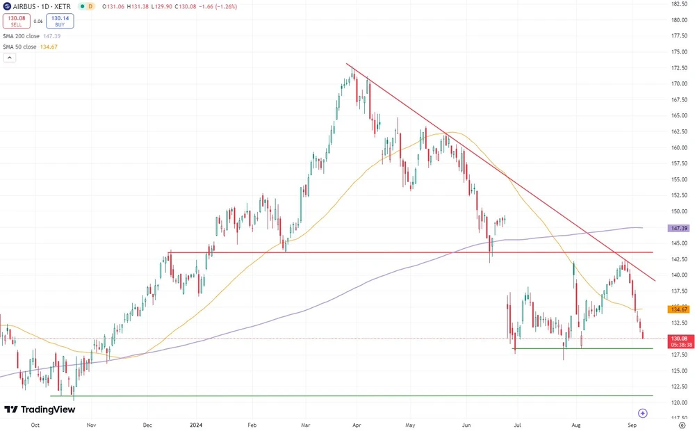 12-Monats-Chart Airbus Group (in Euro, Xetra)