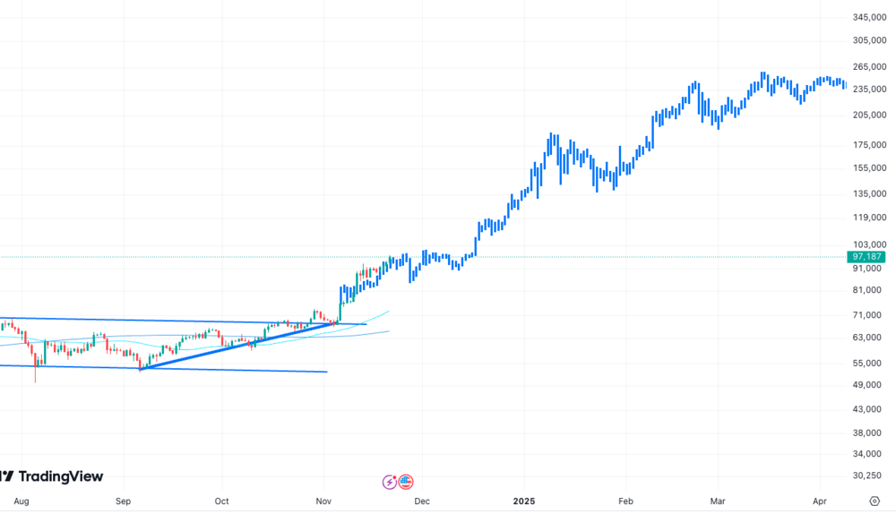 Bitcoin Vergleich 2020 - 2024