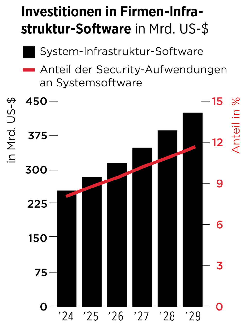 Investitionen in Firmen-Infrastruktur-Software in Mrd. US-$