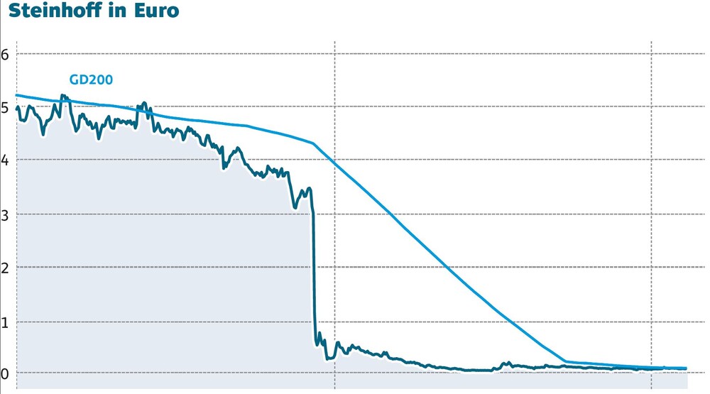 Aktienkurs Steinhoff in Euro