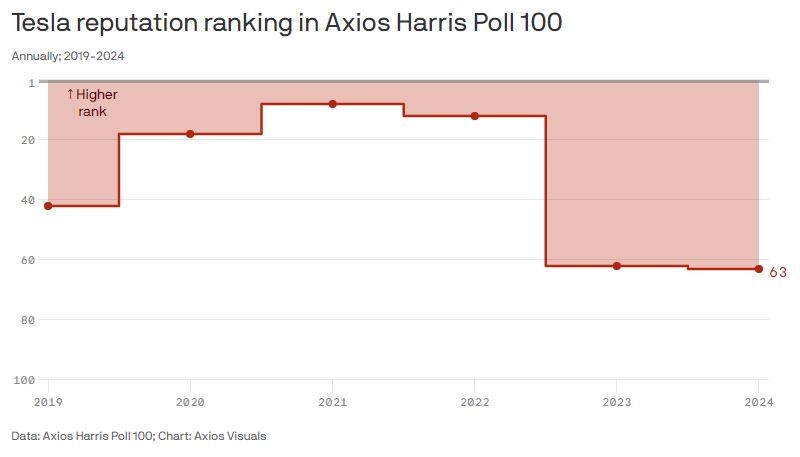 Teslas Ansehen im aktuellen Ranking Axios Harris Poll 100 