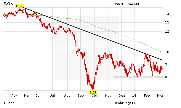 E On Aktie Fur Goldman Kein Conviction Buy Mehr Trotzdem 70 Prozent Kurspotenzial Der Aktionar