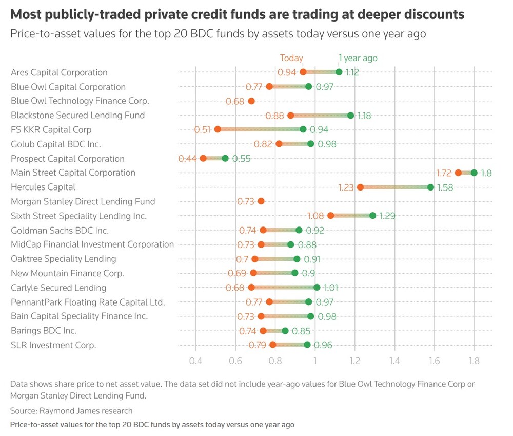Discounts der Private-Credit-Funds werden größer