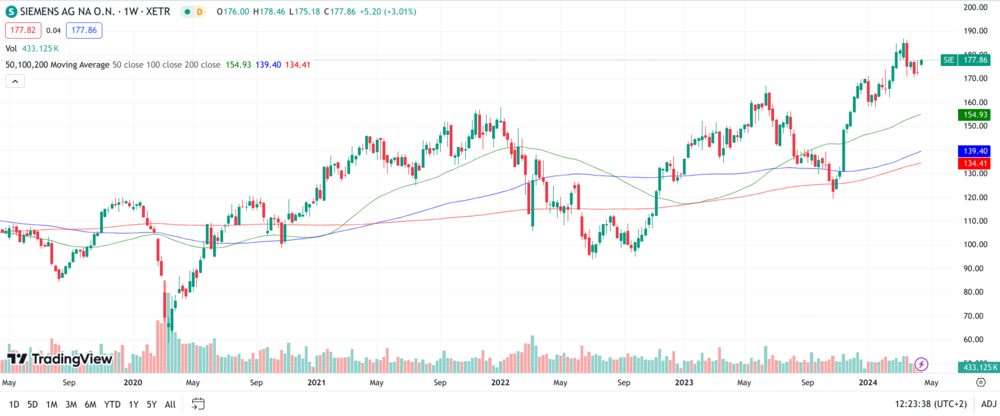 Siemens Chart 1 Jahr