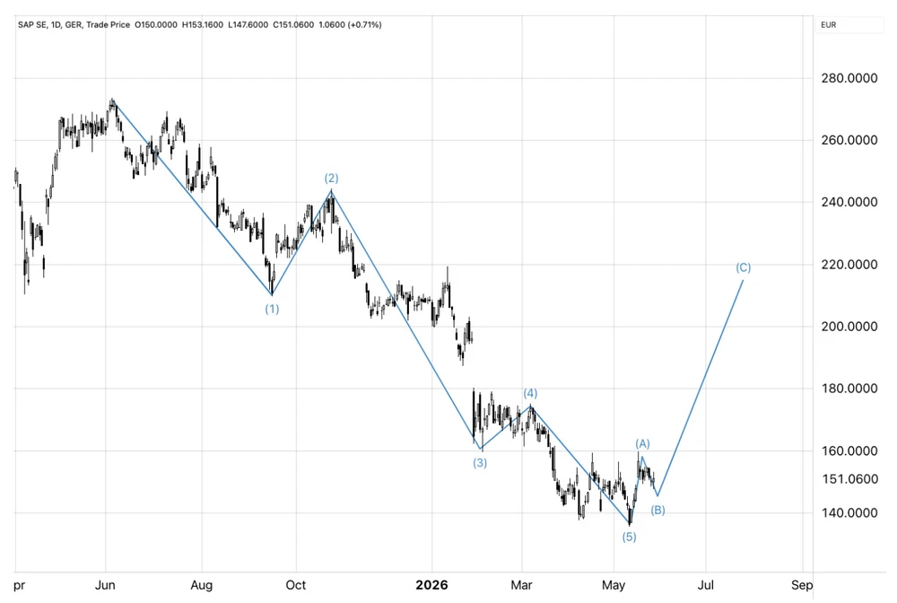 SAP Chart