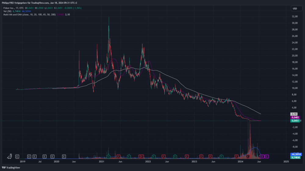 Fisker Tageschart