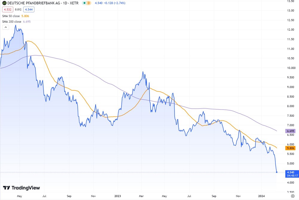 Zwei-Jahres-Chart Deutsche Pfandbriefbank (Xetra, in Euro)