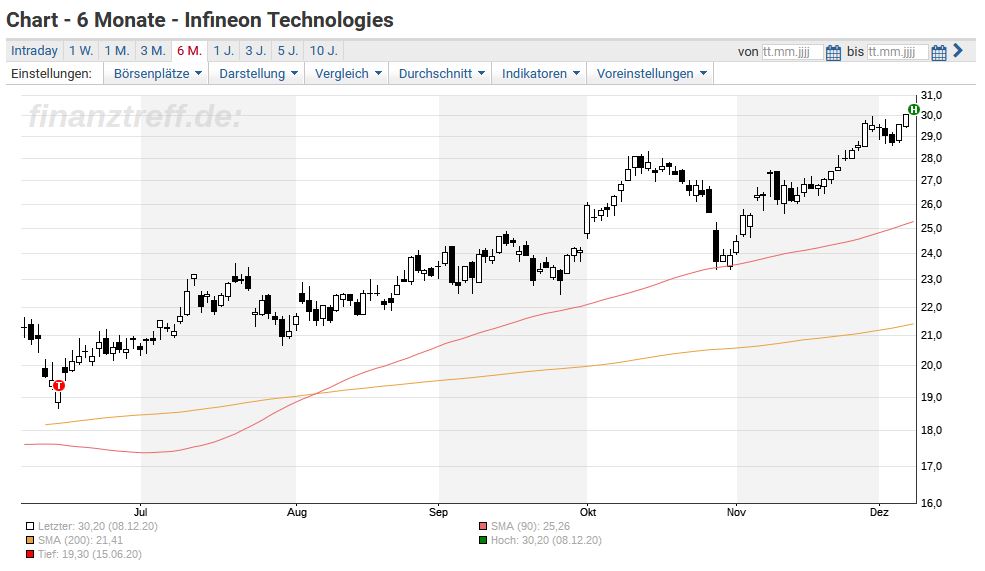 Infineon Konsolidierung Beendet Rekordhoch