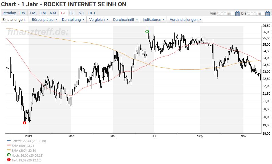Rocket Internet Diese Beteiligungen Verleiden Die Zahlen