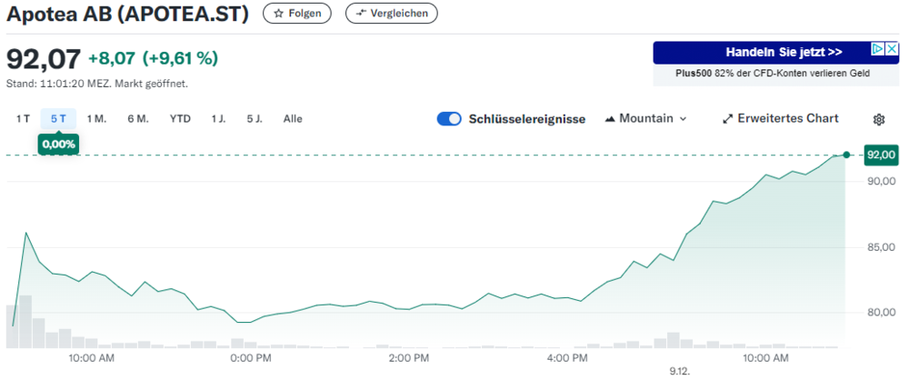 Quelle: Yahoo Finance