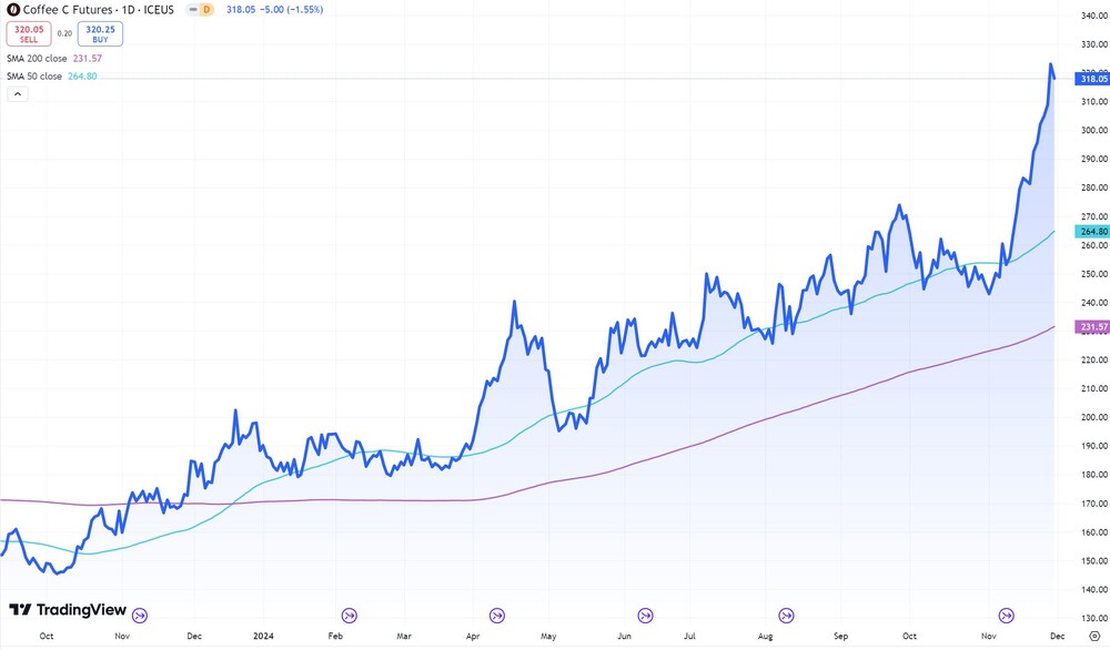 Coffee Future an der ICI  (in US-Cent) 