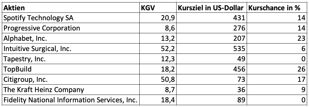 Die Top 10 Aktien für November