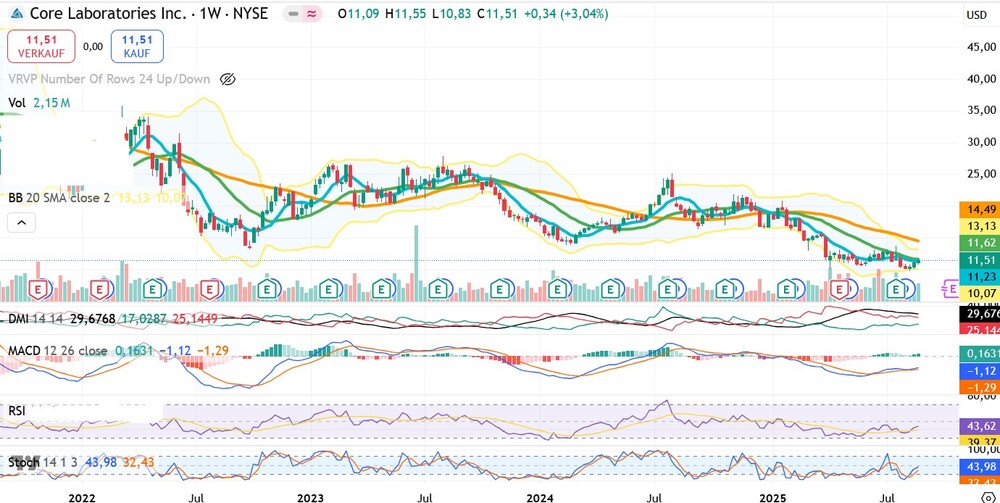 Core Laboratories Inc. Chart