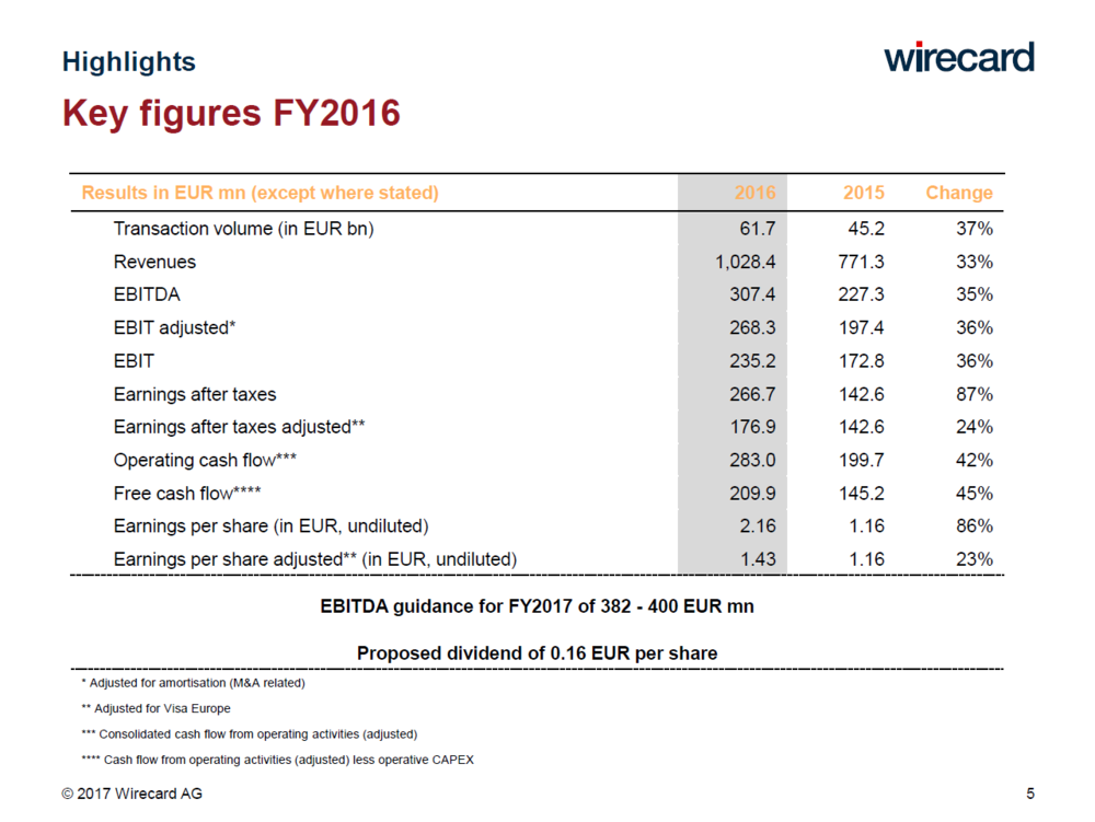 Wirecard Meldet Gewinnsprung Dividende Leicht Erhoht Der Aktionar