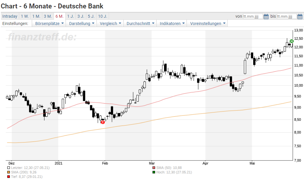 25+ elegant Foto Deutsche Bank Dividende - Deutsche Bank Mit Bestem ...