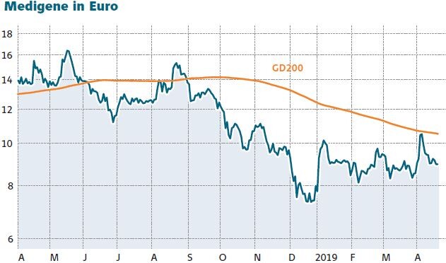 Medigene Wie Gewonnen So Zerronnen Was Ist Los Bei Der Aktie Der Aktionar