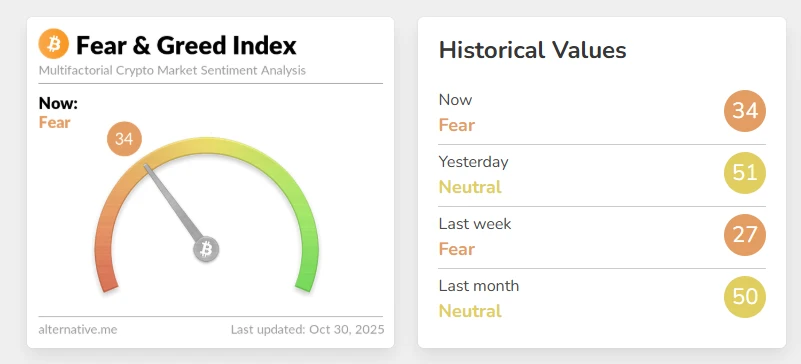 Fear & Greed Index für den Kryptomarkt (30.10.2025)