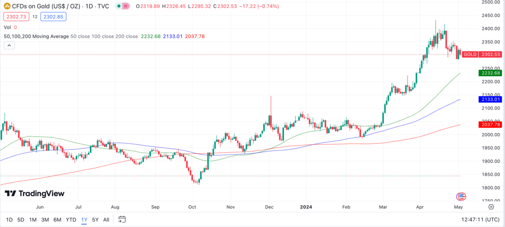 Gold Chart 1 Jahr